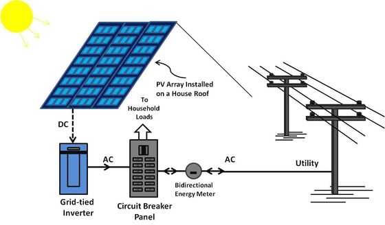 kupować systemy energii fotowoltaicznej online manufacture